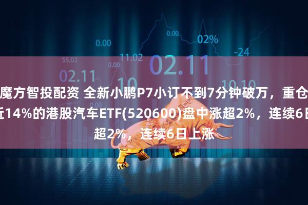魔方智投配资 全新小鹏P7小订不到7分钟破万，重仓小鹏近14%的港股汽车ETF(520600)盘中涨超2%，连续6日上涨